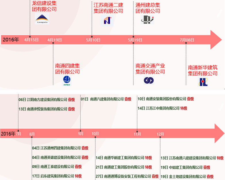 部分主要企業入駐時間表