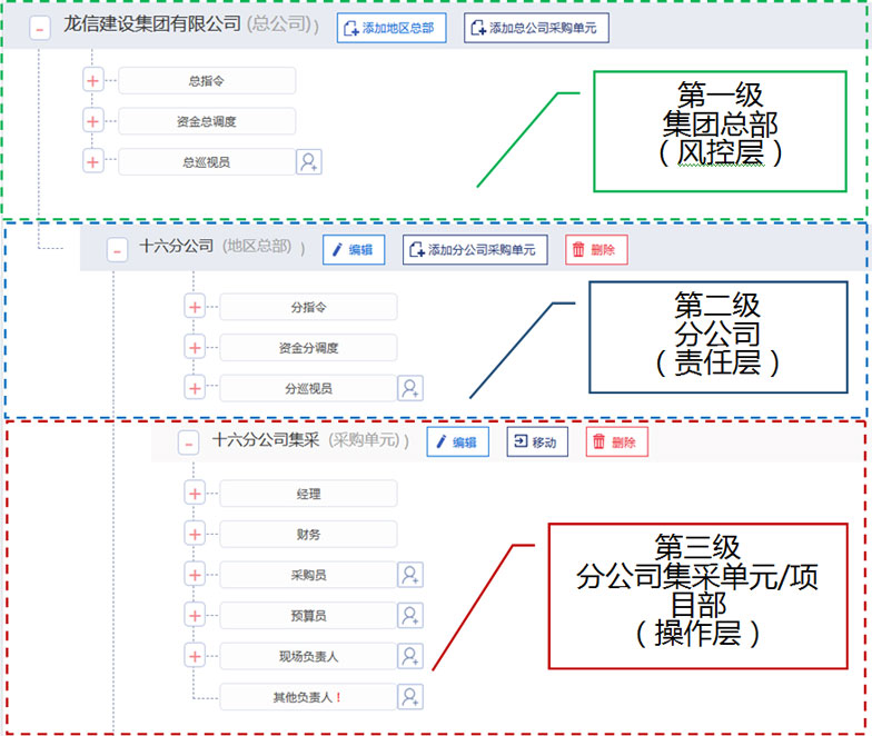 賬號體系